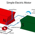 Cara Kerja Motor dengan Carbon Brush